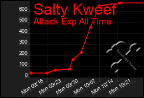 Total Graph of Salty Kweef