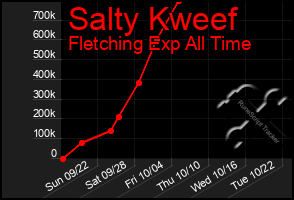 Total Graph of Salty Kweef