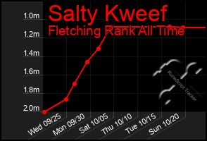 Total Graph of Salty Kweef