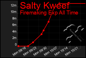 Total Graph of Salty Kweef