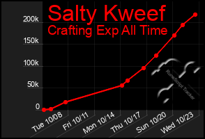 Total Graph of Salty Kweef