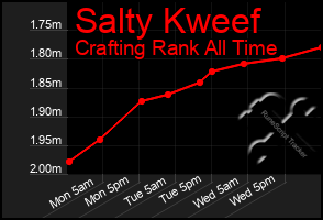 Total Graph of Salty Kweef