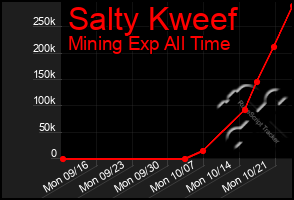 Total Graph of Salty Kweef