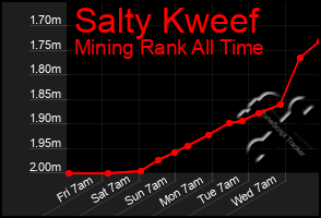 Total Graph of Salty Kweef