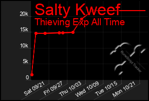 Total Graph of Salty Kweef