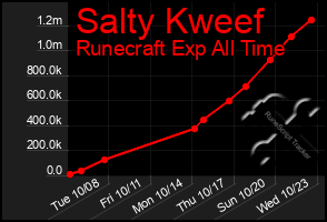 Total Graph of Salty Kweef
