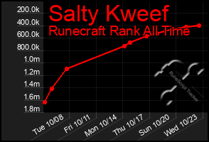 Total Graph of Salty Kweef