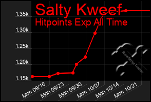 Total Graph of Salty Kweef