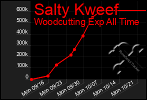Total Graph of Salty Kweef