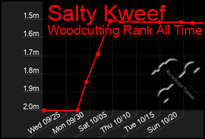 Total Graph of Salty Kweef