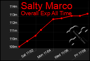 Total Graph of Salty Marco