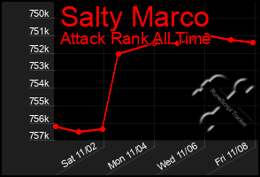 Total Graph of Salty Marco