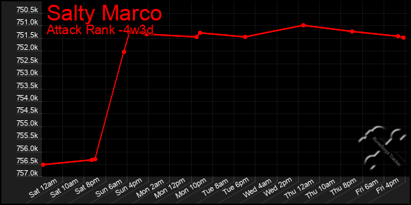 Last 31 Days Graph of Salty Marco