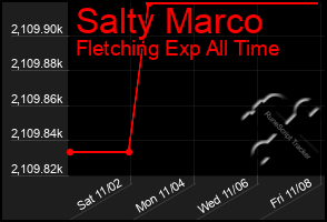 Total Graph of Salty Marco