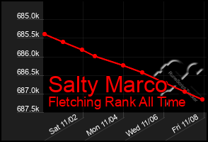 Total Graph of Salty Marco