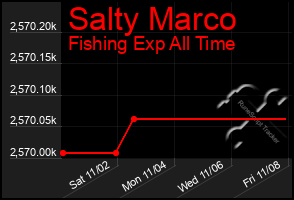 Total Graph of Salty Marco