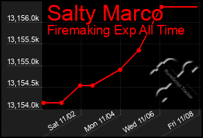 Total Graph of Salty Marco