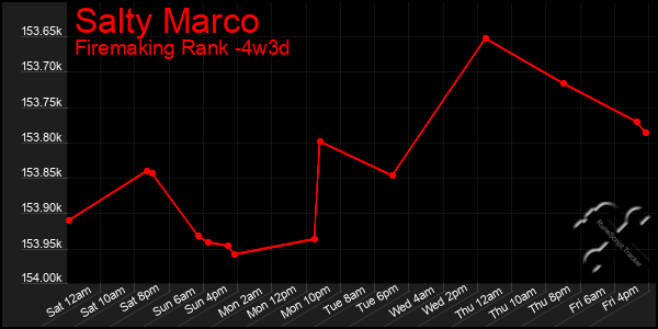 Last 31 Days Graph of Salty Marco