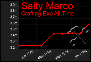 Total Graph of Salty Marco