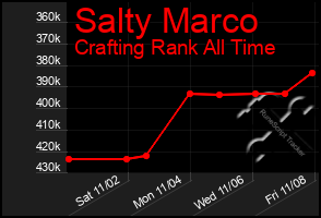 Total Graph of Salty Marco