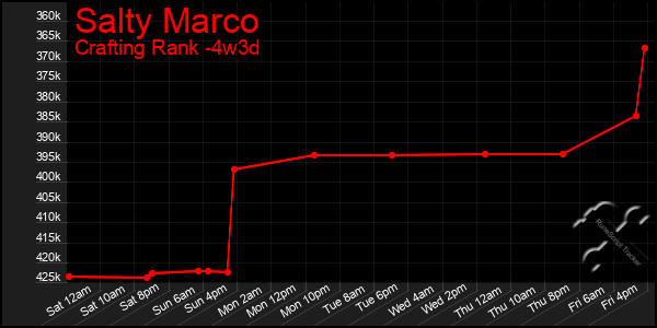 Last 31 Days Graph of Salty Marco