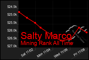 Total Graph of Salty Marco