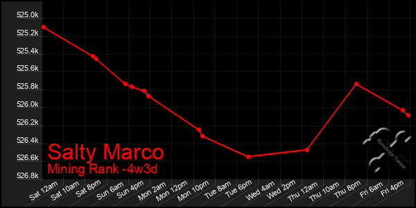 Last 31 Days Graph of Salty Marco