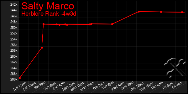 Last 31 Days Graph of Salty Marco