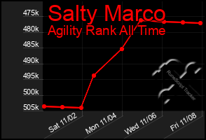 Total Graph of Salty Marco