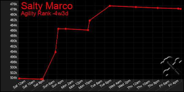 Last 31 Days Graph of Salty Marco