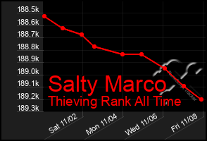 Total Graph of Salty Marco