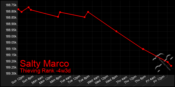 Last 31 Days Graph of Salty Marco