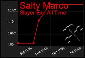 Total Graph of Salty Marco