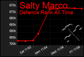 Total Graph of Salty Marco