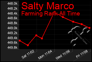 Total Graph of Salty Marco