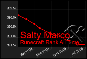 Total Graph of Salty Marco