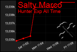 Total Graph of Salty Marco