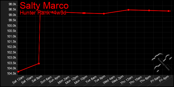 Last 31 Days Graph of Salty Marco