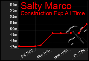 Total Graph of Salty Marco