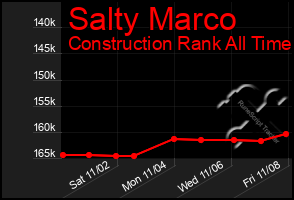 Total Graph of Salty Marco