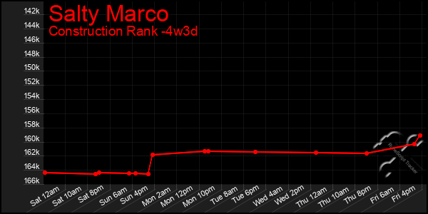 Last 31 Days Graph of Salty Marco