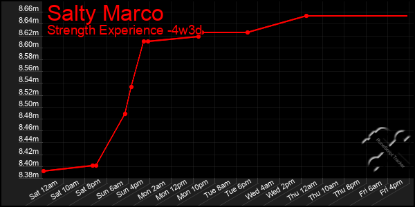 Last 31 Days Graph of Salty Marco