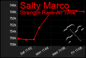 Total Graph of Salty Marco