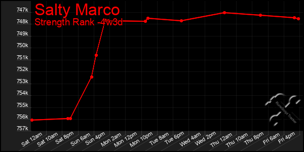 Last 31 Days Graph of Salty Marco