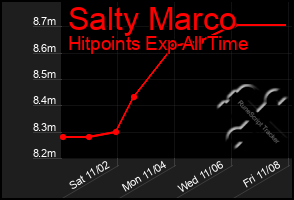 Total Graph of Salty Marco