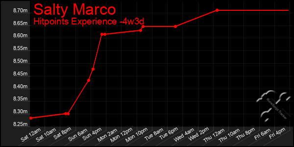 Last 31 Days Graph of Salty Marco