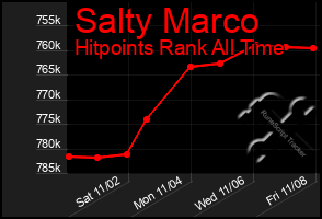 Total Graph of Salty Marco