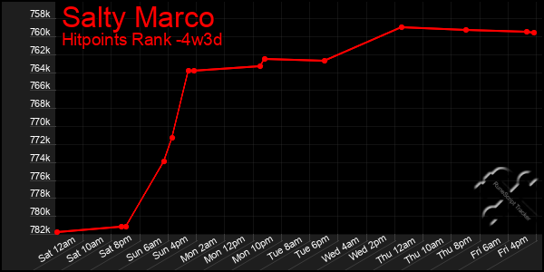 Last 31 Days Graph of Salty Marco