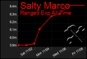 Total Graph of Salty Marco