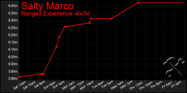 Last 31 Days Graph of Salty Marco